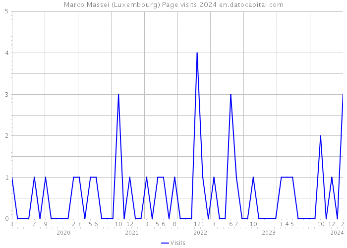 Marco Massei (Luxembourg) Page visits 2024 