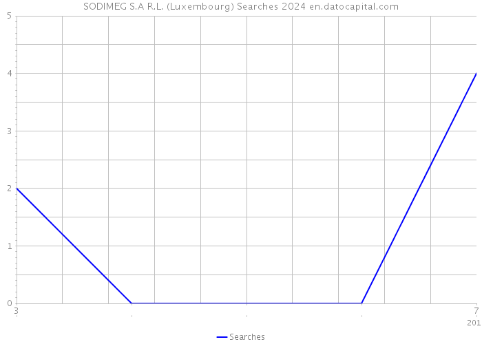 SODIMEG S.A R.L. (Luxembourg) Searches 2024 