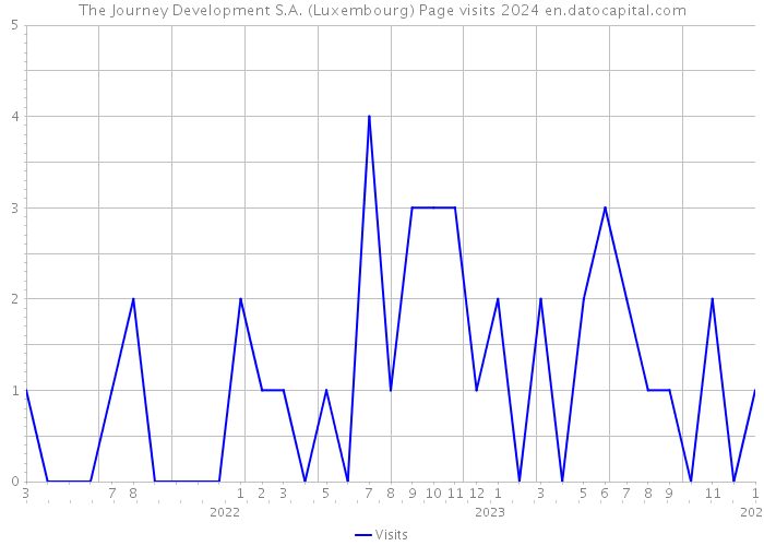 The Journey Development S.A. (Luxembourg) Page visits 2024 