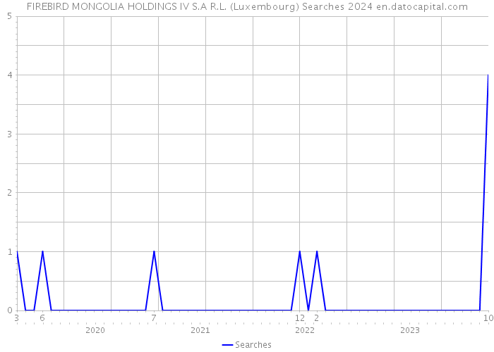 FIREBIRD MONGOLIA HOLDINGS IV S.A R.L. (Luxembourg) Searches 2024 