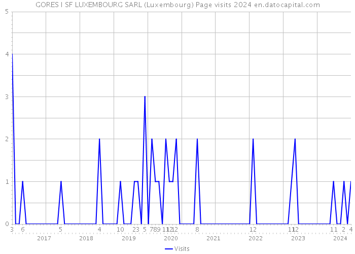 GORES I SF LUXEMBOURG SARL (Luxembourg) Page visits 2024 