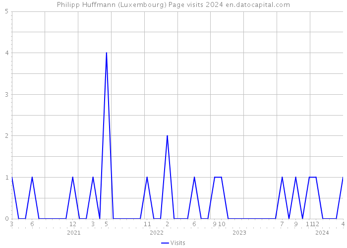 Philipp Huffmann (Luxembourg) Page visits 2024 