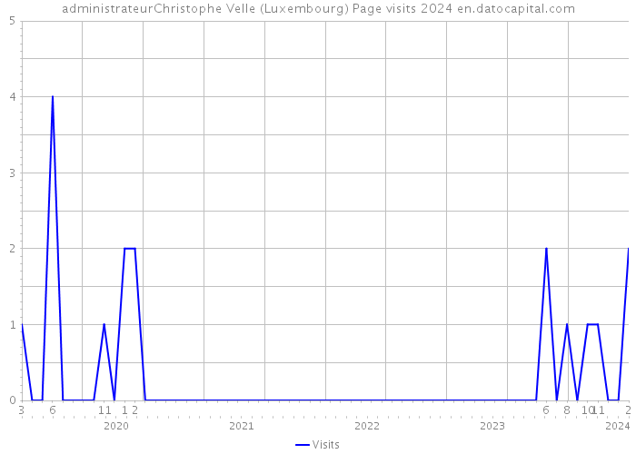 administrateurChristophe Velle (Luxembourg) Page visits 2024 