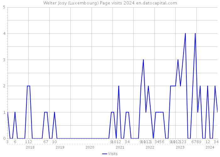 Welter Josy (Luxembourg) Page visits 2024 