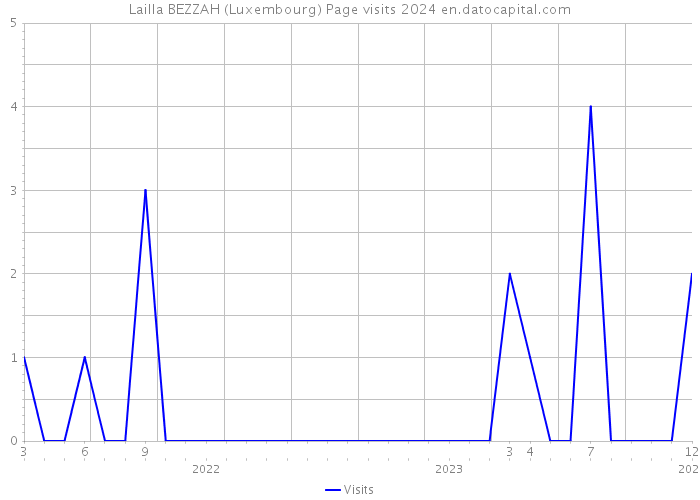 Lailla BEZZAH (Luxembourg) Page visits 2024 