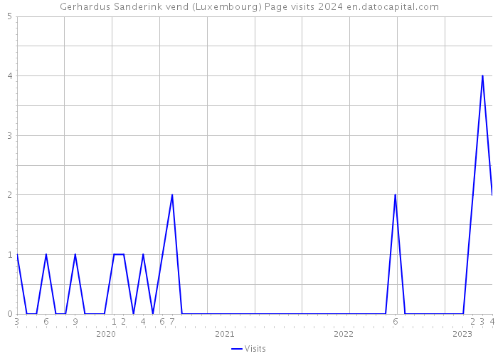 Gerhardus Sanderink vend (Luxembourg) Page visits 2024 