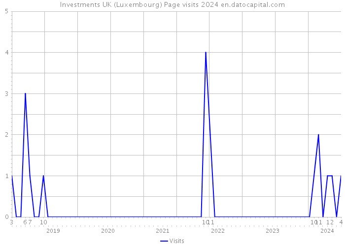 Investments UK (Luxembourg) Page visits 2024 