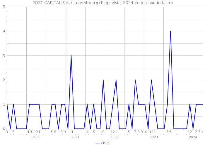POST CAPITAL S.A. (Luxembourg) Page visits 2024 