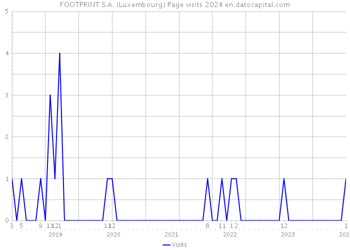 FOOTPRINT S.A. (Luxembourg) Page visits 2024 