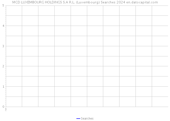 MCD LUXEMBOURG HOLDINGS S.A R.L. (Luxembourg) Searches 2024 