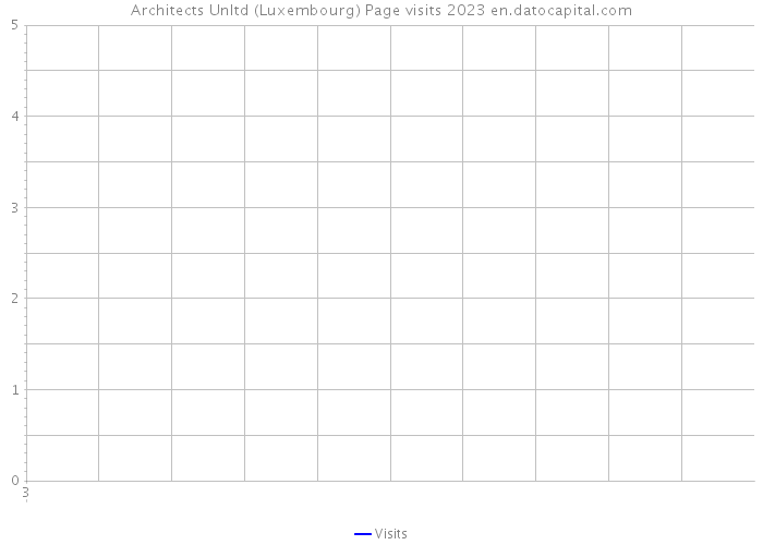 Architects Unltd (Luxembourg) Page visits 2023 