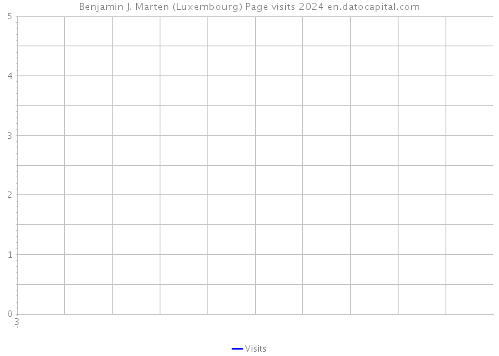 Benjamin J. Marten (Luxembourg) Page visits 2024 