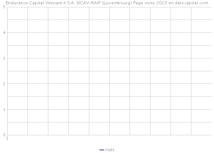 Endurance Capital Vitenam II S.A. SICAV-RAIF (Luxembourg) Page visits 2023 