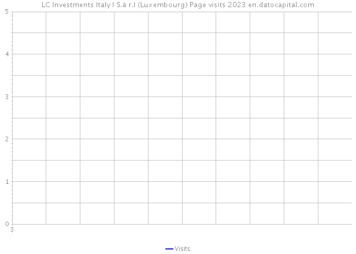 LC Investments Italy I S.à r.l (Luxembourg) Page visits 2023 