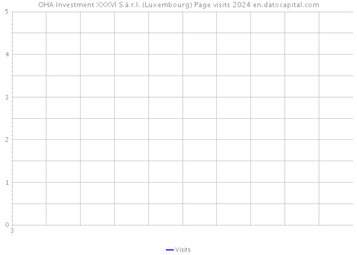 OHA Investment XXXVI S.à r.l. (Luxembourg) Page visits 2024 