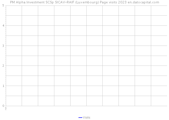 PM Alpha Investment SCSp SICAV-RAIF (Luxembourg) Page visits 2023 