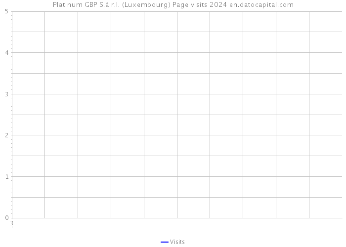 Platinum GBP S.à r.l. (Luxembourg) Page visits 2024 