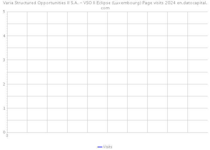 Varia Structured Opportunities II S.A. - VSO II Eclipse (Luxembourg) Page visits 2024 