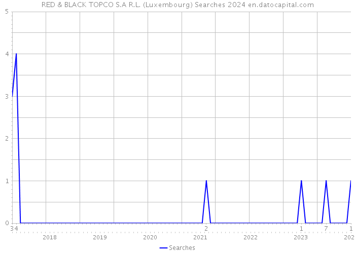 RED & BLACK TOPCO S.A R.L. (Luxembourg) Searches 2024 