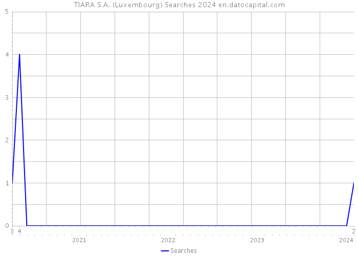 TIARA S.A. (Luxembourg) Searches 2024 