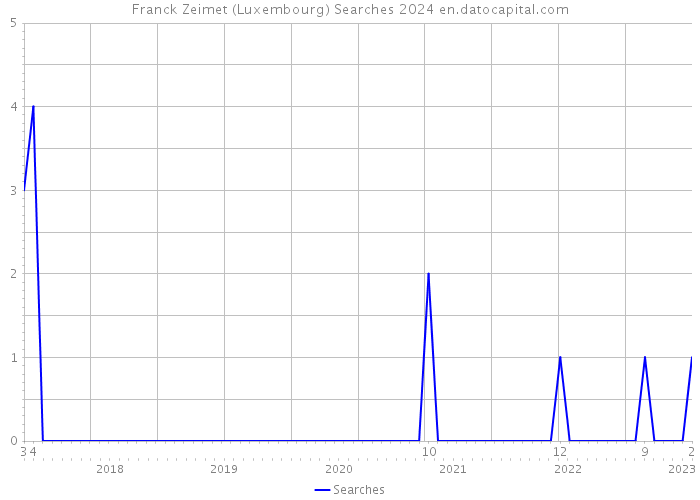 Franck Zeimet (Luxembourg) Searches 2024 