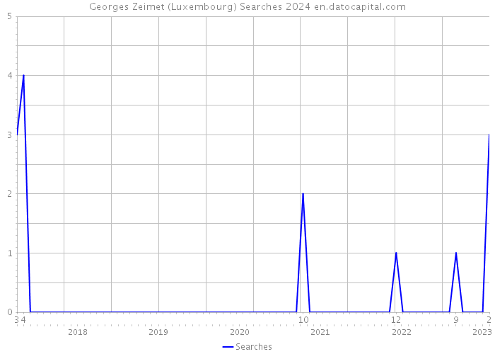 Georges Zeimet (Luxembourg) Searches 2024 