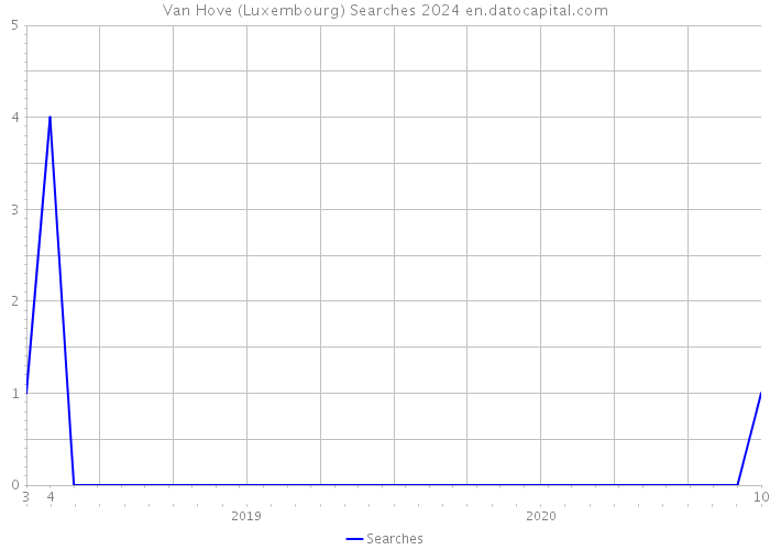 Van Hove (Luxembourg) Searches 2024 