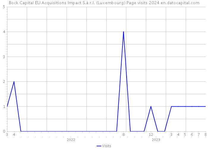 Bock Capital EU Acquisitions Impact S.à r.l. (Luxembourg) Page visits 2024 