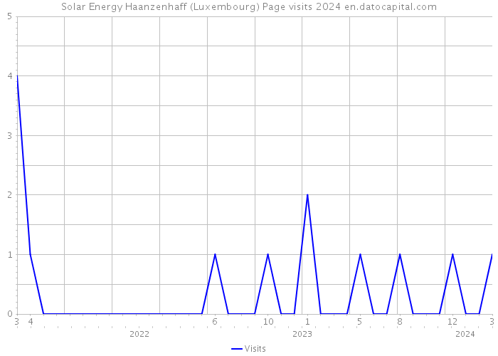 Solar Energy Haanzenhaff (Luxembourg) Page visits 2024 