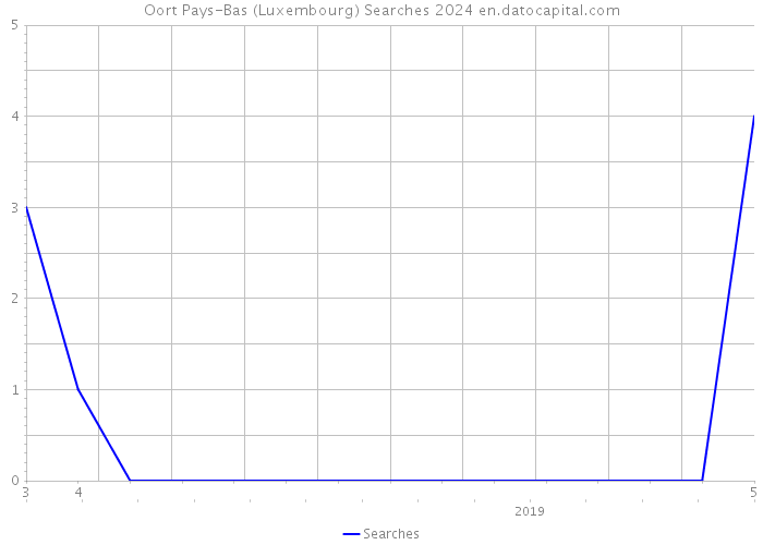 Oort Pays-Bas (Luxembourg) Searches 2024 