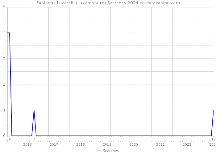 Fabienne Lucarelli (Luxembourg) Searches 2024 