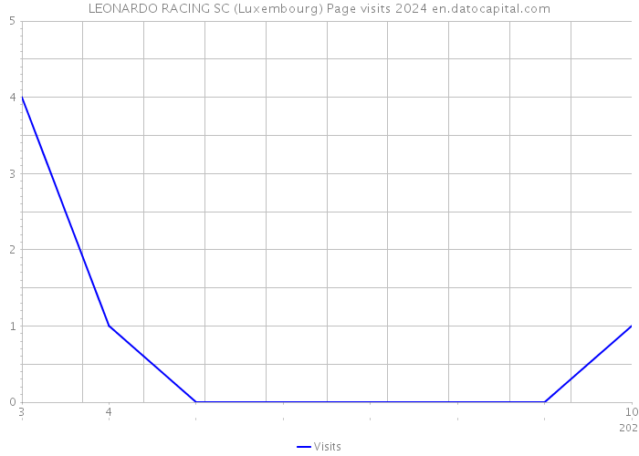 LEONARDO RACING SC (Luxembourg) Page visits 2024 
