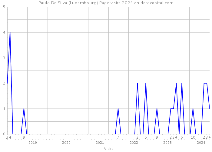 Paulo Da Silva (Luxembourg) Page visits 2024 