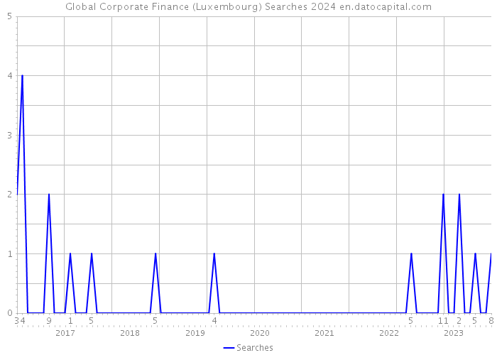 Global Corporate Finance (Luxembourg) Searches 2024 