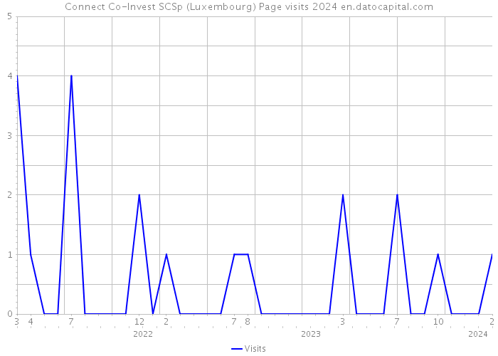 Connect Co-Invest SCSp (Luxembourg) Page visits 2024 