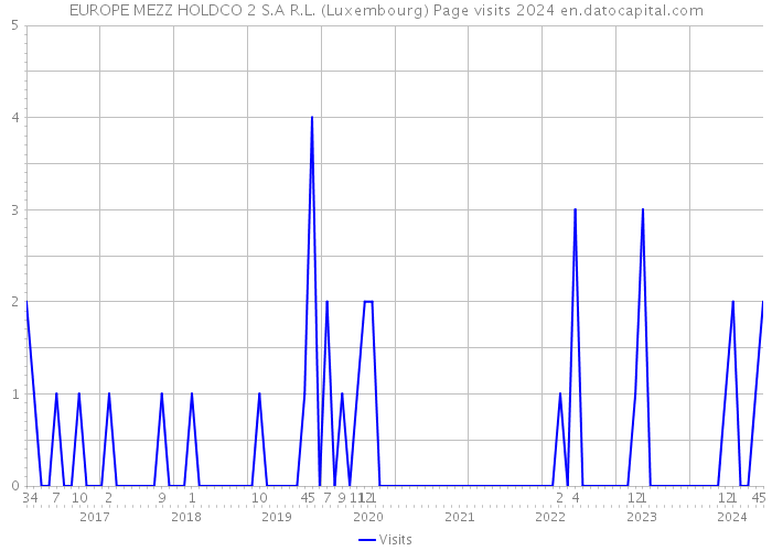 EUROPE MEZZ HOLDCO 2 S.A R.L. (Luxembourg) Page visits 2024 