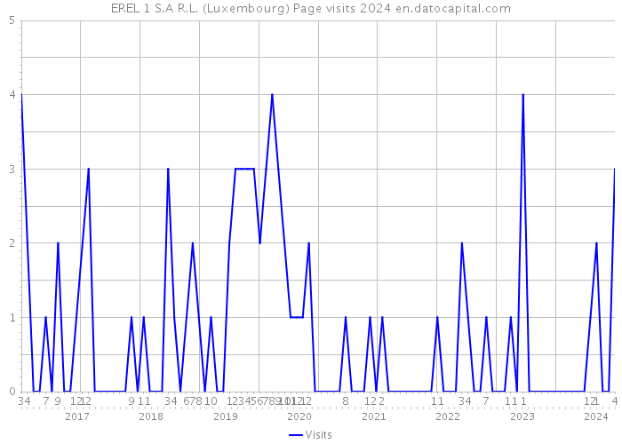 EREL 1 S.A R.L. (Luxembourg) Page visits 2024 