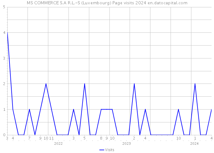 MS COMMERCE S.A R.L.-S (Luxembourg) Page visits 2024 
