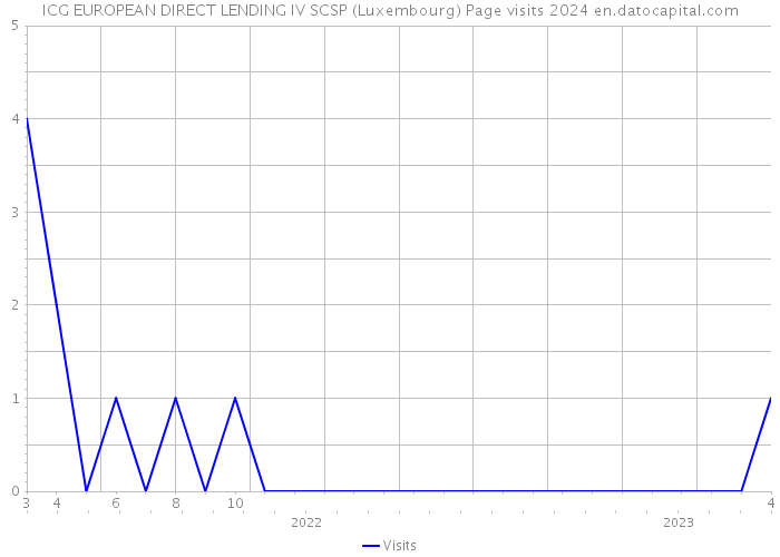 ICG EUROPEAN DIRECT LENDING IV SCSP (Luxembourg) Page visits 2024 