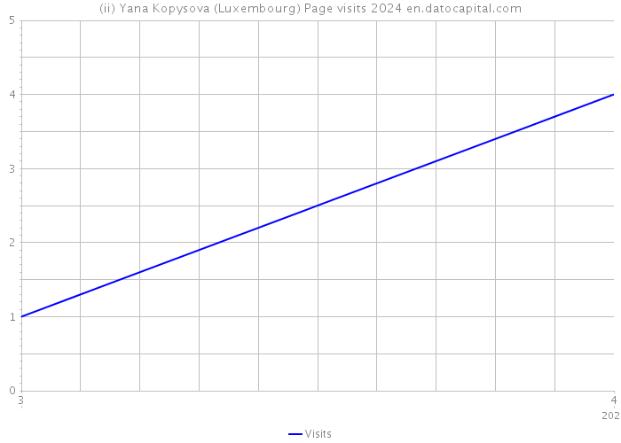 (ii) Yana Kopysova (Luxembourg) Page visits 2024 
