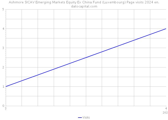 Ashmore SICAV Emerging Markets Equity Ex China Fund (Luxembourg) Page visits 2024 