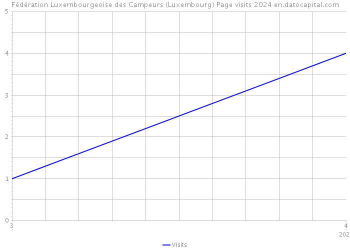 Fédération Luxembourgeoise des Campeurs (Luxembourg) Page visits 2024 