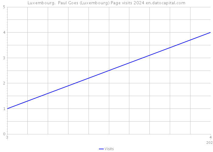 Luxembourg. Paul Goes (Luxembourg) Page visits 2024 