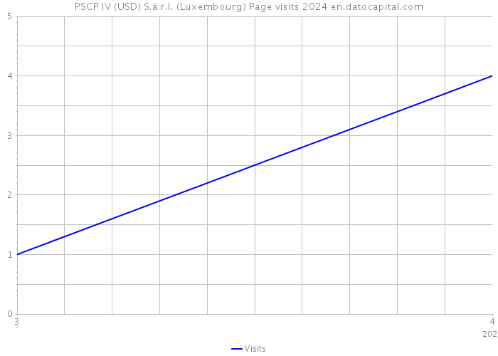 PSCP IV (USD) S.à r.l. (Luxembourg) Page visits 2024 