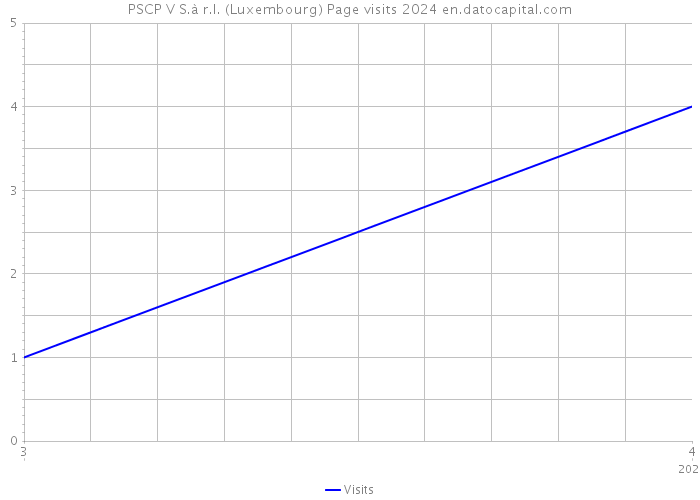 PSCP V S.à r.l. (Luxembourg) Page visits 2024 