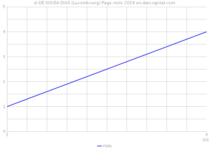 el DE SOUSA DIAS (Luxembourg) Page visits 2024 