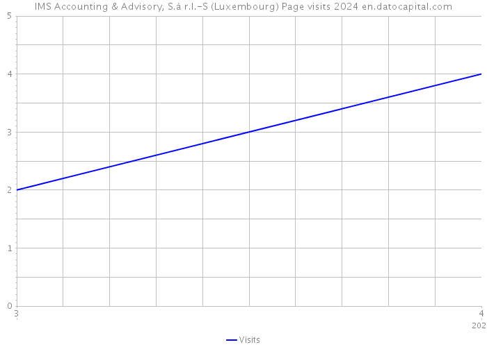IMS Accounting & Advisory, S.à r.l.-S (Luxembourg) Page visits 2024 