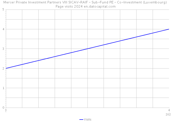 Mercer Private Investment Partners VIII SICAV-RAIF – Sub-Fund PE – Co-Investment (Luxembourg) Page visits 2024 