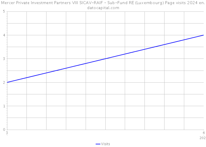 Mercer Private Investment Partners VIII SICAV-RAIF – Sub-Fund RE (Luxembourg) Page visits 2024 