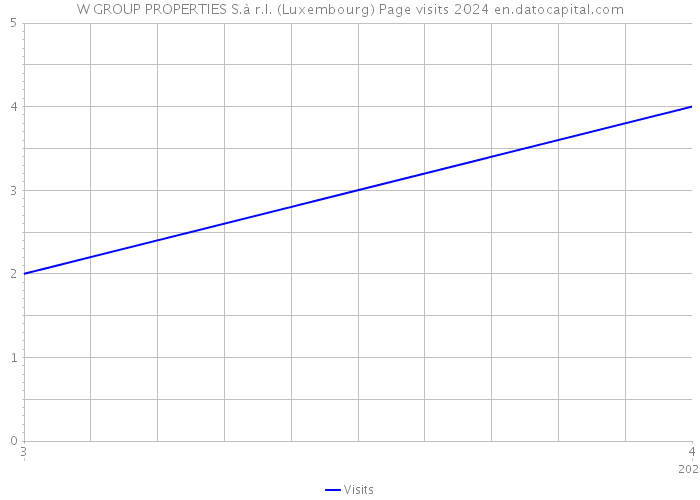 W GROUP PROPERTIES S.à r.l. (Luxembourg) Page visits 2024 